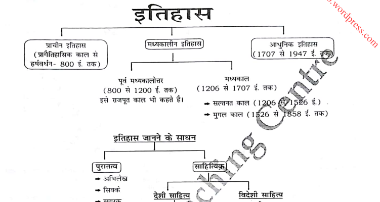 Indian History Notes pdf for all competitive exam