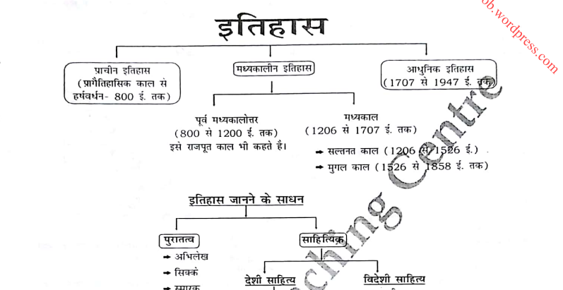 History Previous Year Question Paper