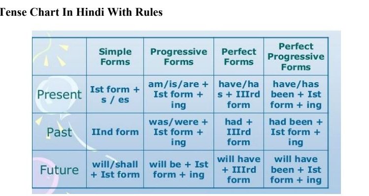 Tenses in English Grammar PDF Free Download For SSC & UPSC