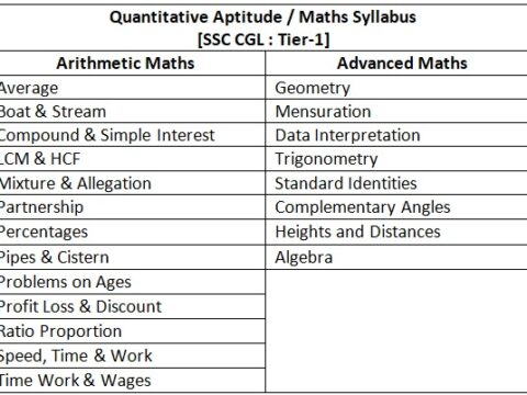 SSC CGL Maths Syllabus
