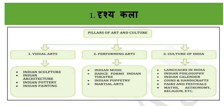 Indian art and culture pdf in Hindi