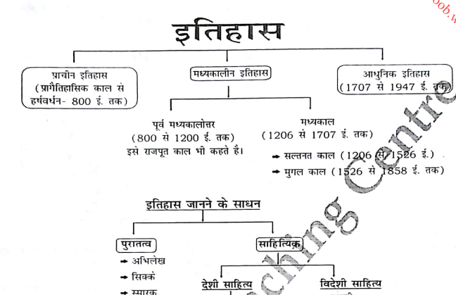 Modern History of India Notes PDF English and Hindi