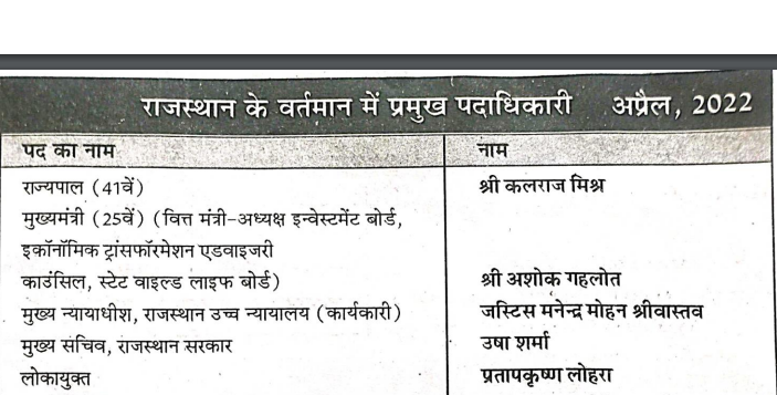 Rajasthan Current GK In Hindi 2022 Notes
